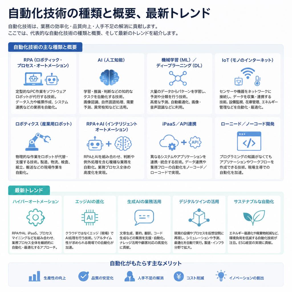 2. 技術の自動化とは何か？