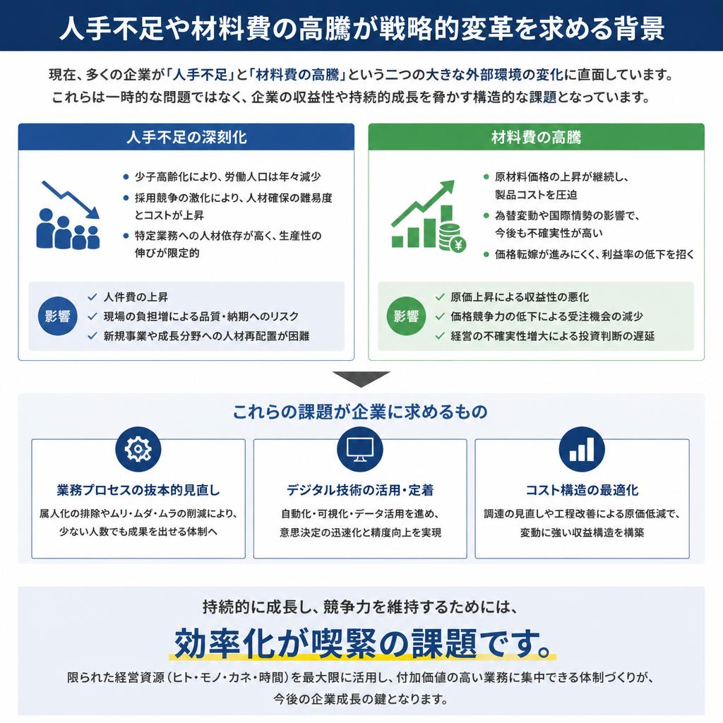 建設業界の現状と課題