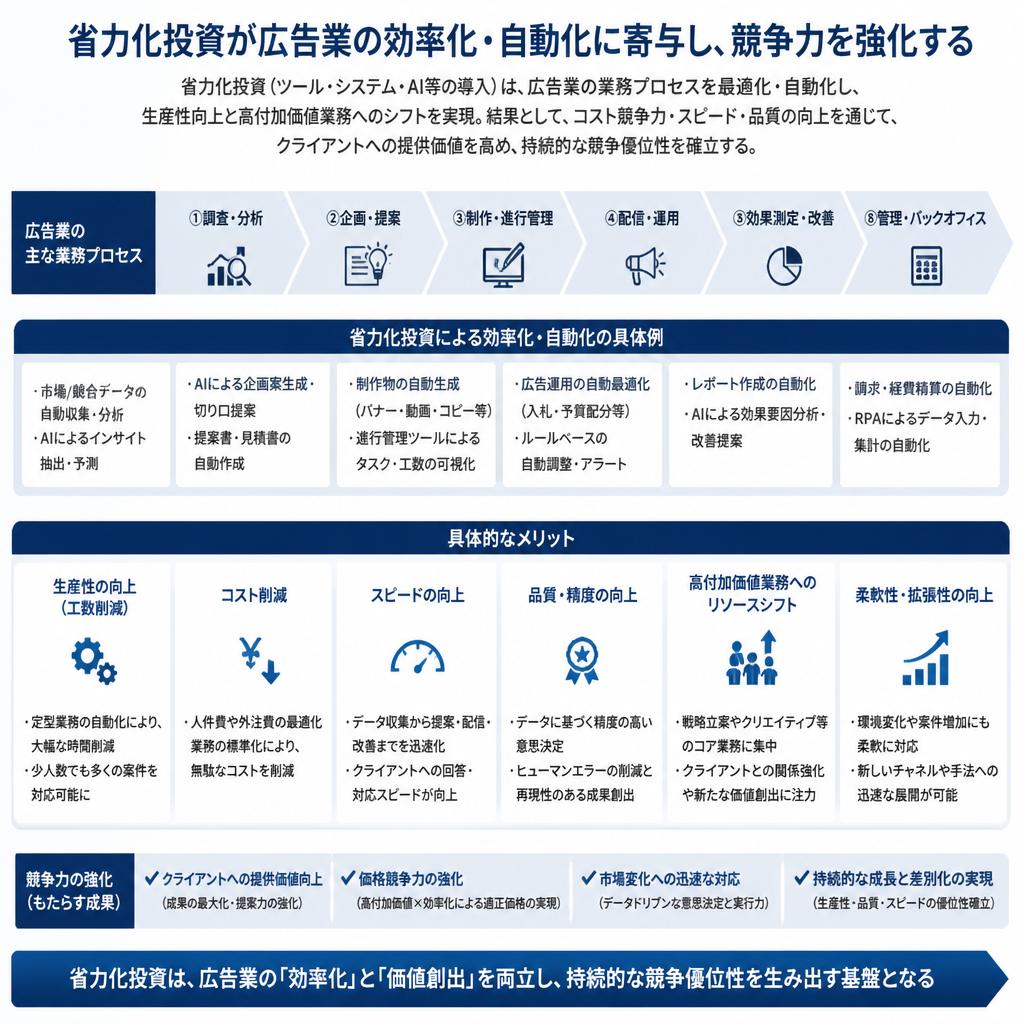 省力化投資がもたらす広告業の変革