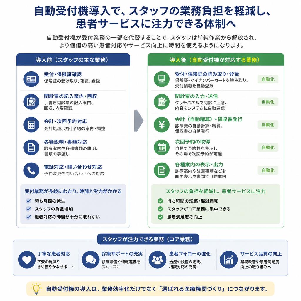 スタッフの業務負担軽減