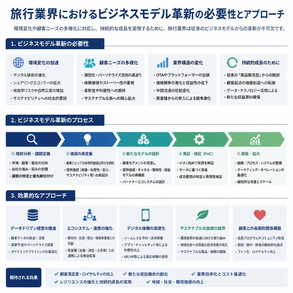 4. ビジネスモデル革新の重要性
