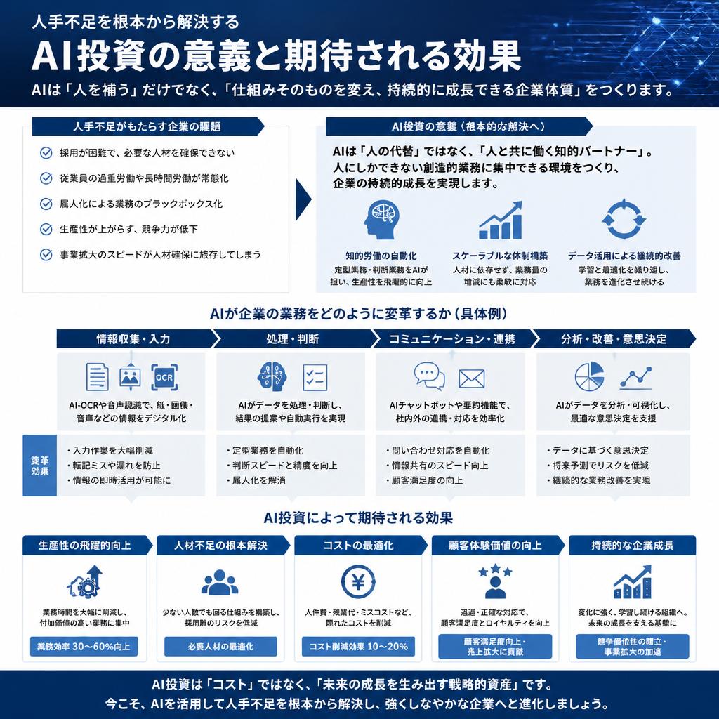 AI投資の必要性
